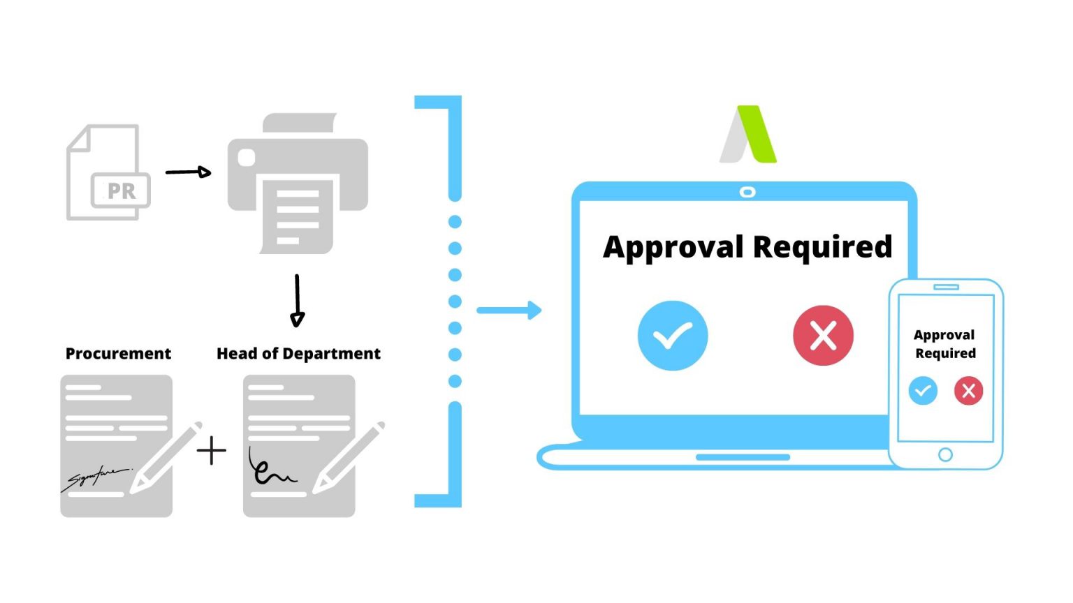 Paperless Approvals, Quicker Purchasing Process, Procurement System