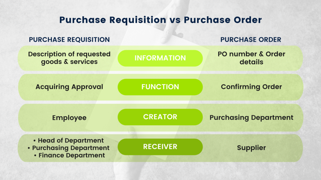 Table that depicts the difference between a Purchase Requisition and Purchase Order