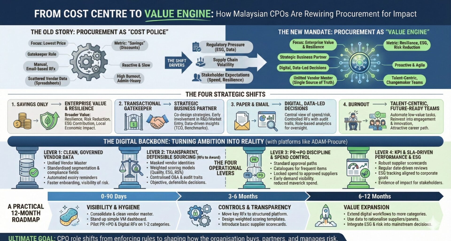 From Cost Centre to Value Engine How Malaysian CPOs Are Rewiring Procurement for Impact Infographic