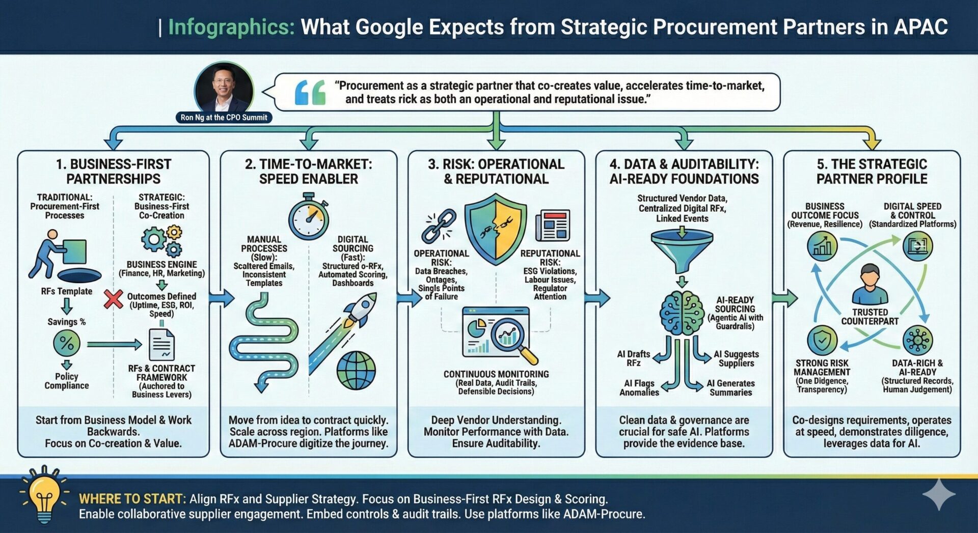 What Google Expects from Strategic Procurement Partners in APAC Infographic